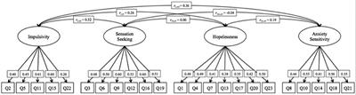 Validation of the Substance Use Risk Profile Scale (SURPS) With Bulgarian Substance Dependent Individuals